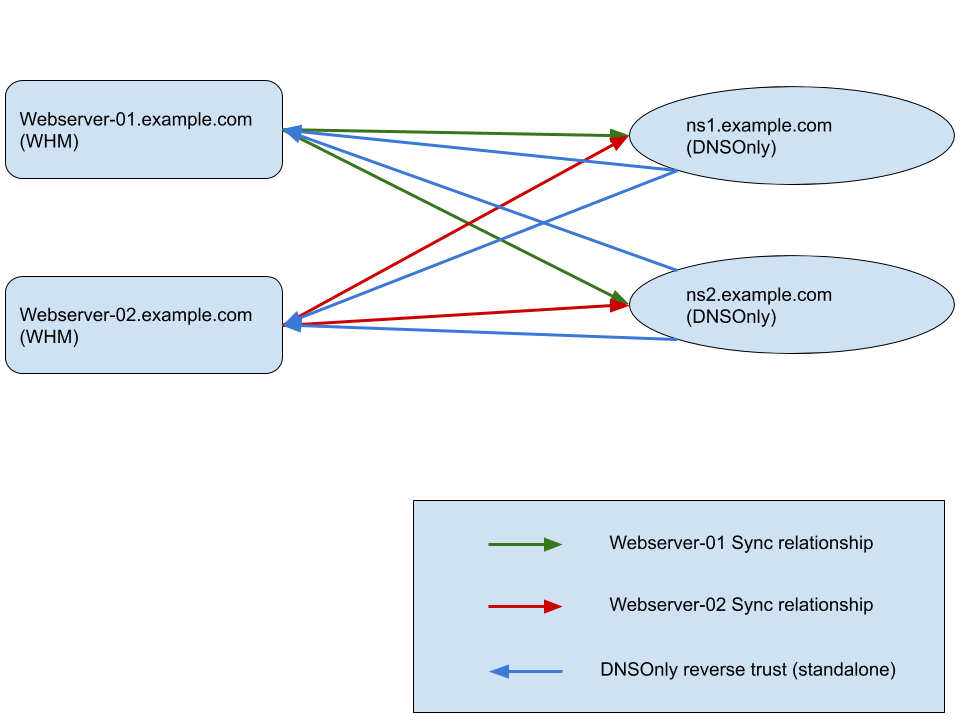 Как изменить dns в cpanel